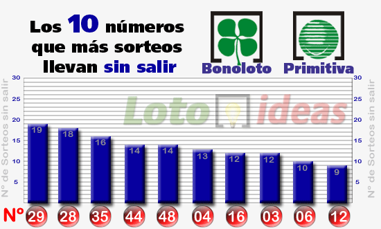 Estadísticas del conjunto Bonoloto-Primitiva