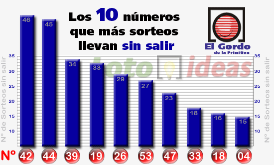 Estadísticas del Gordo de la Primitiva Estadísticas del Gordo de la Primitiva