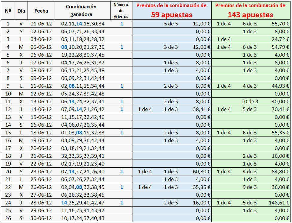 Combinaciones de números premiadas