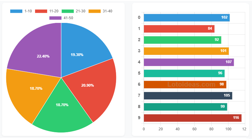 Estadísticas y generador inteligente