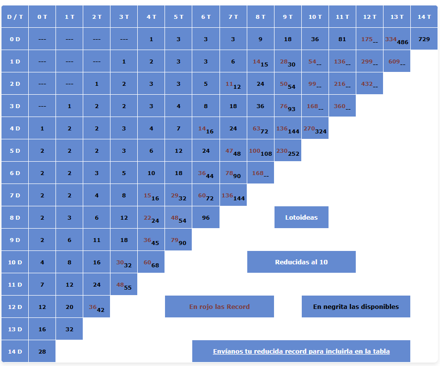 Lotoideas - Tabla de Reducidas al 10 de La Quiniela