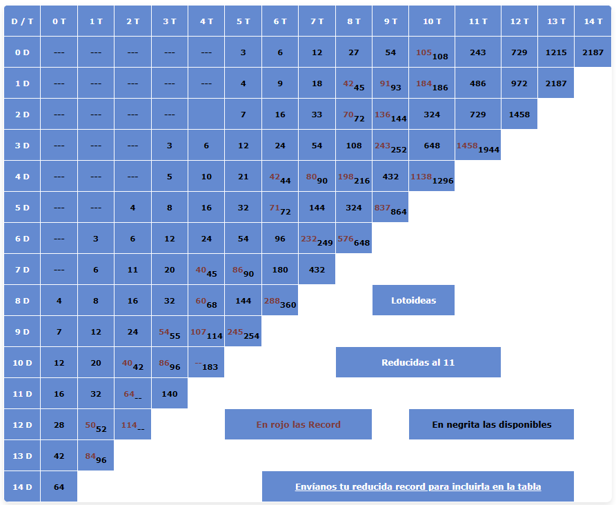 Lotoideas - Tabla de Reducidas al 11 de La Quiniela