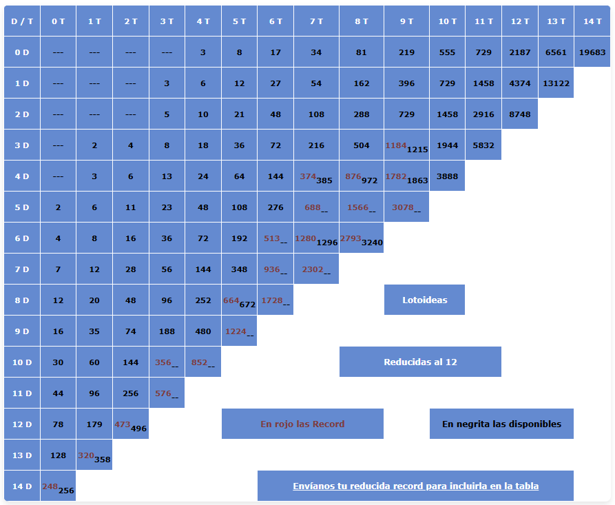 Lotoideas - Tabla de Reducidas al 12 de La Quiniela