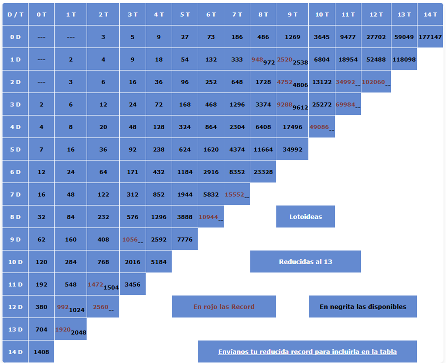 Lotoideas - Tabla de Reducidas al 13 de La Quiniela